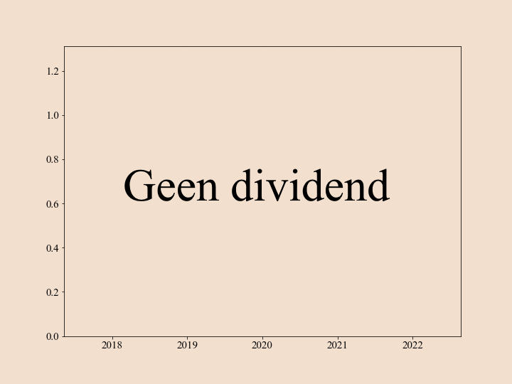 Dividend grafiek van Renewi plc